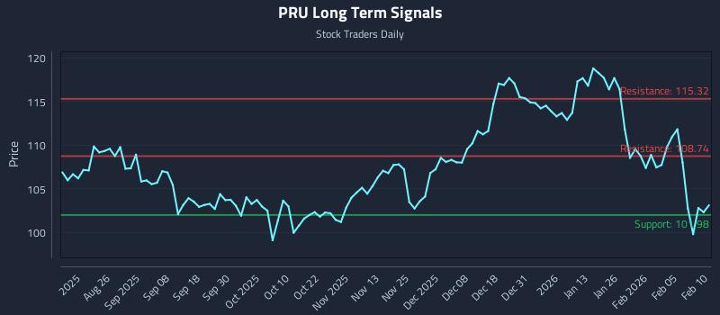 PRU Long Term Analysis for February 11 2026