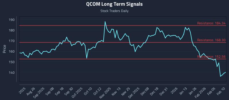 QCOM Long Term Analysis for February 11 2026