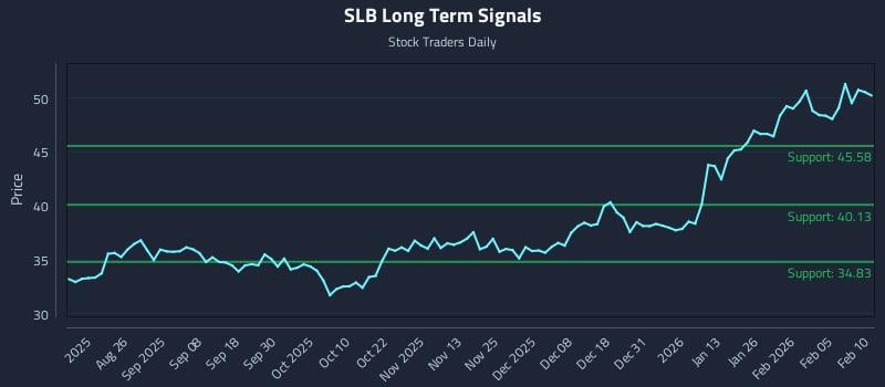 SLB Long Term Analysis for February 11 2026 SLB Long Term Analysis for February 11 2026