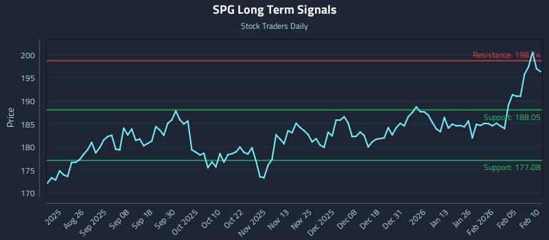 SPG Long Term Analysis for February 11 2026