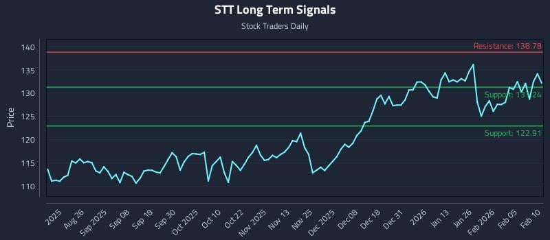 STT Long Term Analysis for February 11 2026