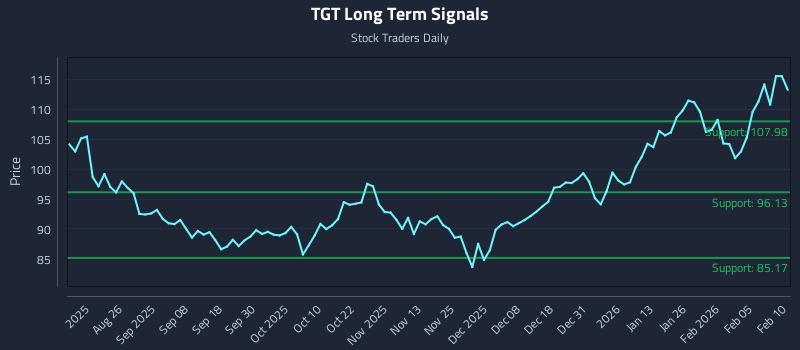 TGT Long Term Analysis for February 11 2026