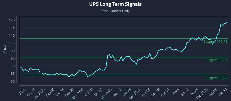 UPS Long Term Analysis for February 11 2026