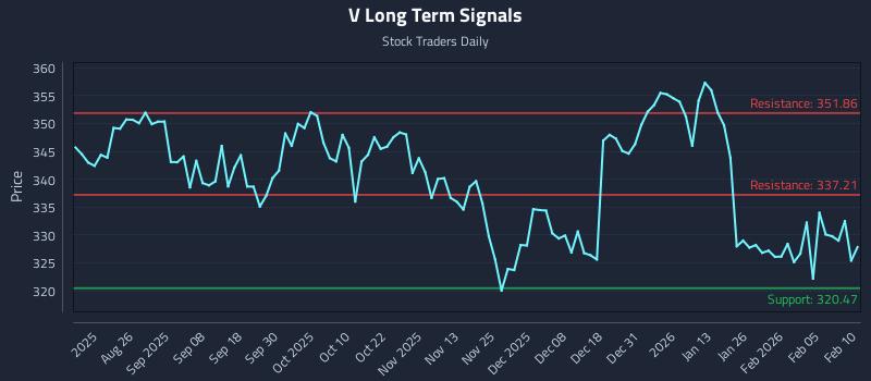 V Long Term Analysis for February 11 2026