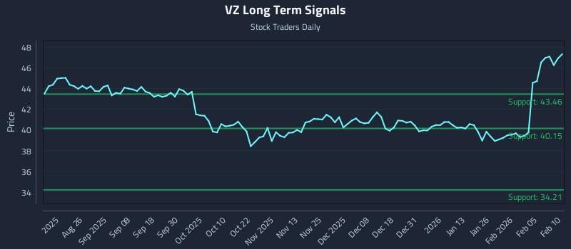 VZ Long Term Analysis for February 11 2026