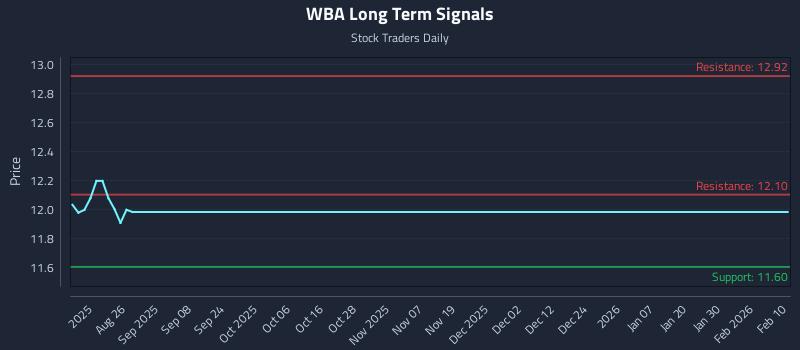 WBA Long Term Analysis for February 11 2026 WBA Long Term Analysis for February 11 2026