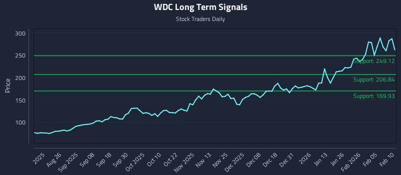 WDC Long Term Analysis for February 11 2026 WDC Long Term Analysis for February 11 2026