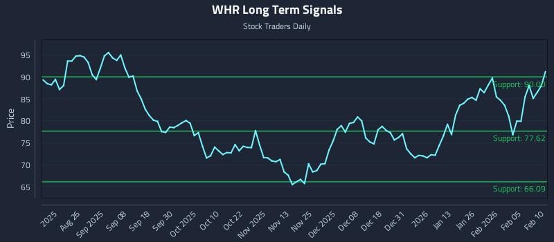 WHR Long Term Analysis for February 11 2026