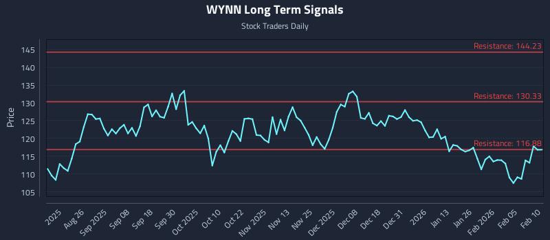 WYNN Long Term Analysis for February 11 2026