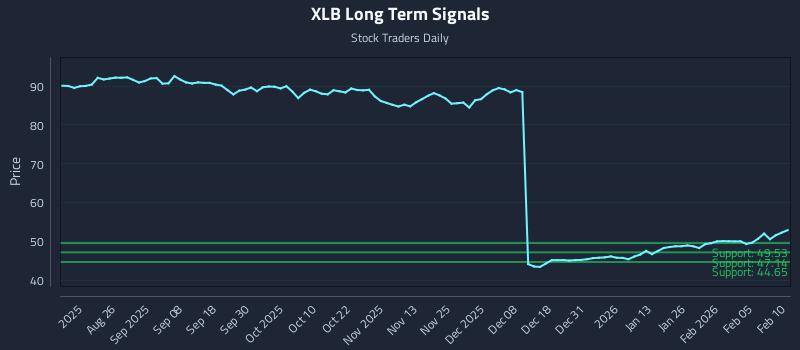 XLB Long Term Analysis for February 11 2026
