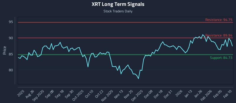 XRT Long Term Analysis for February 11 2026 XRT Long Term Analysis for February 11 2026