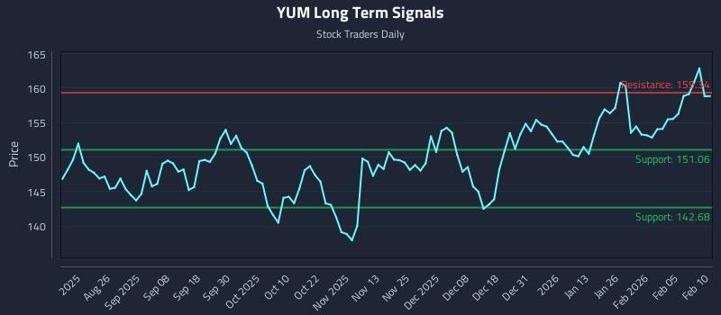 YUM Long Term Analysis for February 11 2026