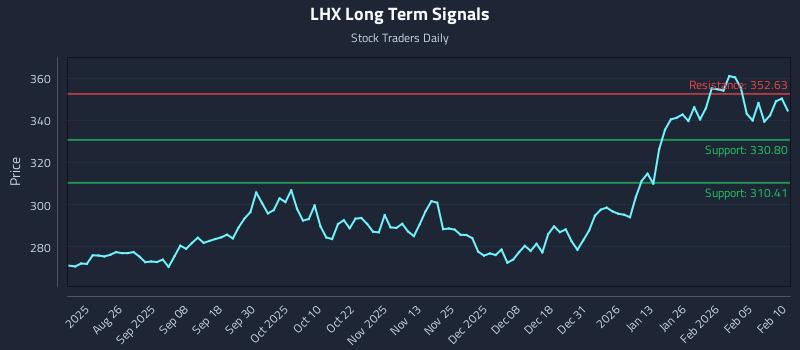 LHX Long Term Analysis for February 11 2026