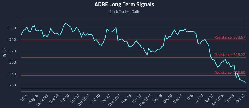 ADBE Long Term Analysis for February 11 2026