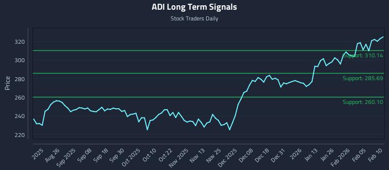 ADI Long Term Analysis for February 11 2026