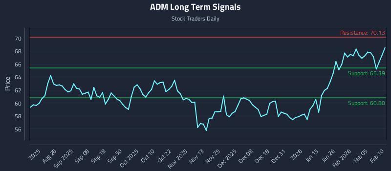 ADM Long Term Analysis for February 11 2026 ADM Long Term Analysis for February 11 2026