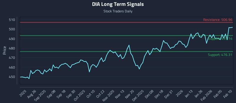 DIA Long Term Analysis for February 11 2026