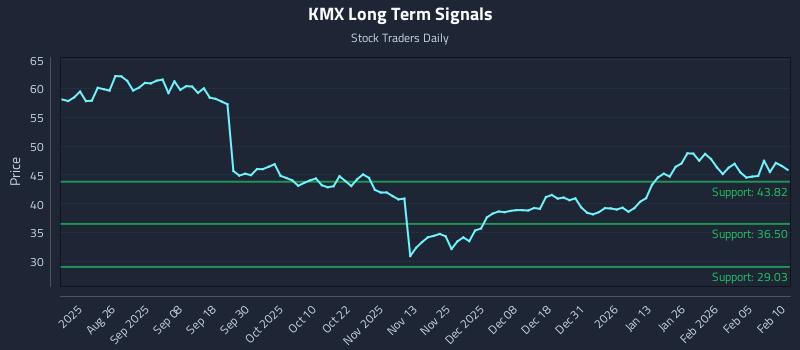 KMX Long Term Analysis for February 11 2026 KMX Long Term Analysis for February 11 2026