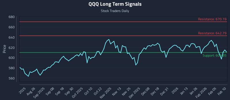 QQQ Long Term Analysis for February 11 2026