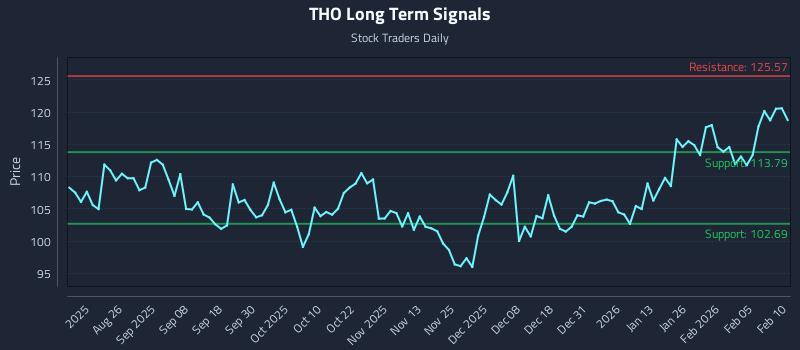 THO Long Term Analysis for February 11 2026