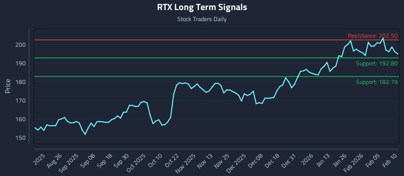 RTX Long Term Analysis for February 11 2026 RTX Long Term Analysis for February 11 2026