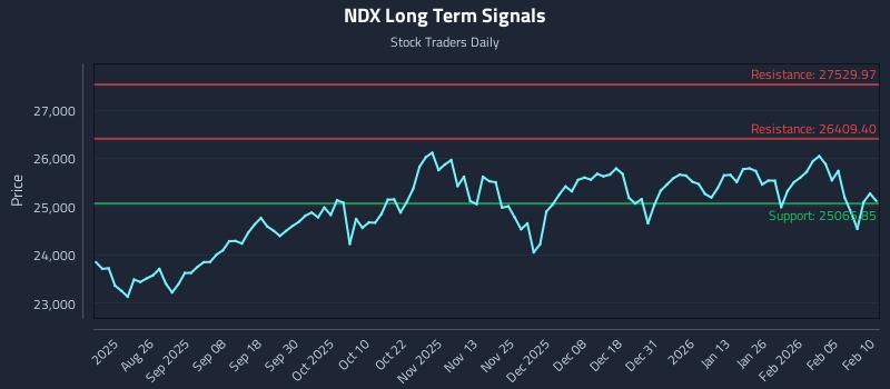 NDX Long Term Analysis for February 11 2026 NDX Long Term Analysis for February 11 2026