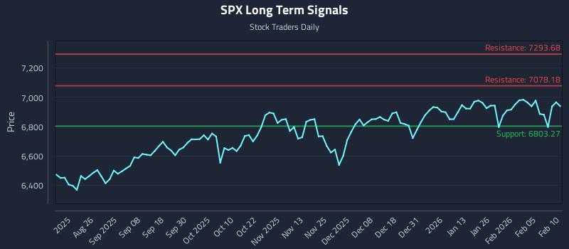 SPX Long Term Analysis for February 11 2026 SPX Long Term Analysis for February 11 2026