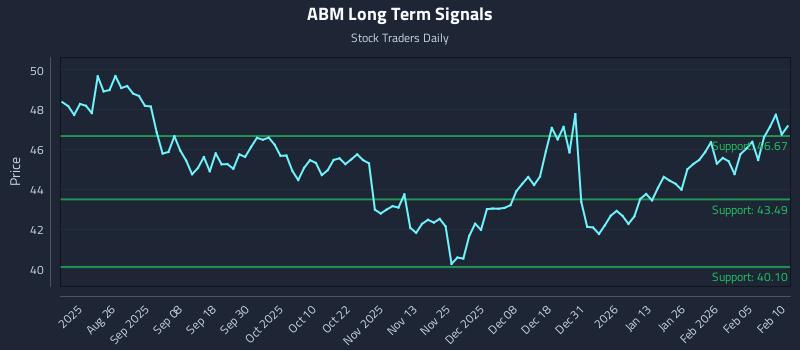 ABM Long Term Analysis for February 11 2026