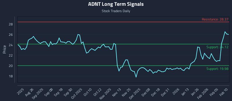 ADNT Long Term Analysis for February 11 2026