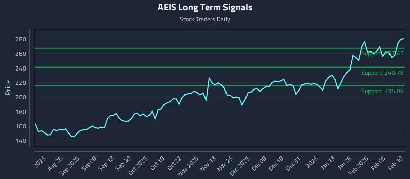 AEIS Long Term Analysis for February 11 2026 AEIS Long Term Analysis for February 11 2026