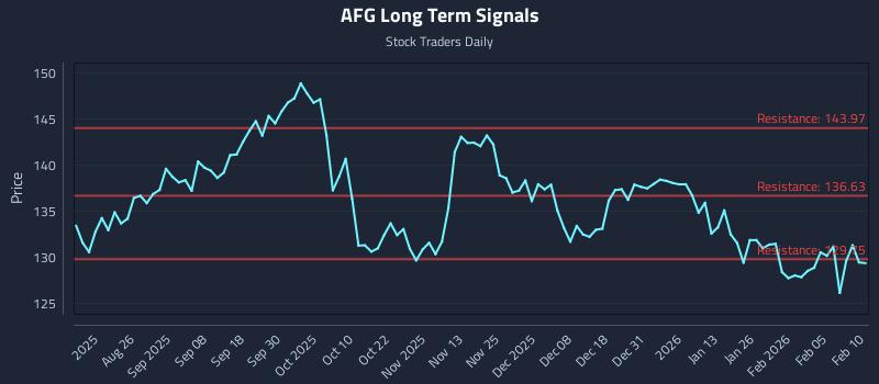AFG Long Term Analysis for February 11 2026 AFG Long Term Analysis for February 11 2026