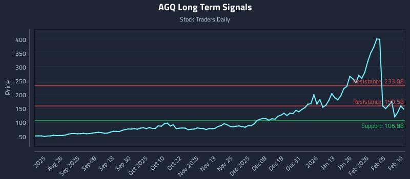 AGQ Long Term Analysis for February 11 2026 AGQ Long Term Analysis for February 11 2026
