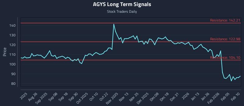 AGYS Long Term Analysis for February 11 2026