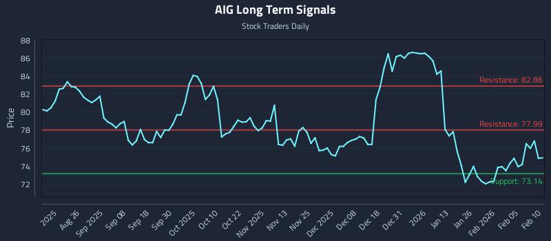 AIG Long Term Analysis for February 11 2026 AIG Long Term Analysis for February 11 2026