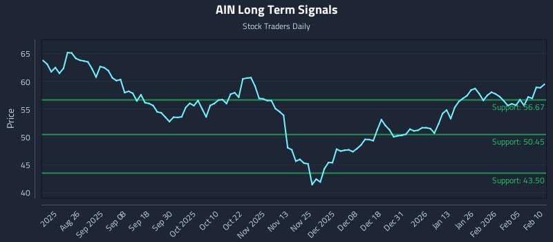 AIN Long Term Analysis for February 11 2026