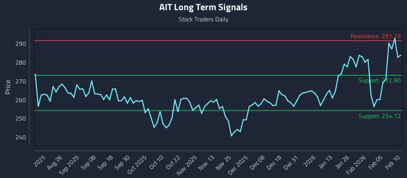 AIT Long Term Analysis for February 11 2026