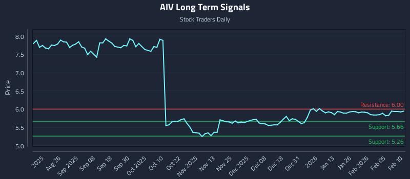 AIV Long Term Analysis for February 11 2026 AIV Long Term Analysis for February 11 2026