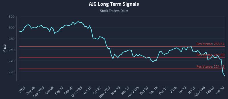 AJG Long Term Analysis for February 11 2026