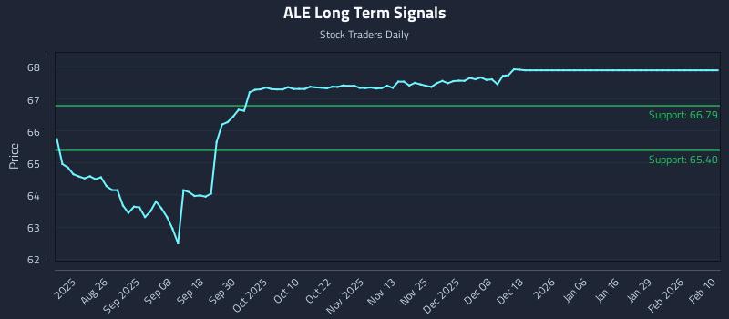 ALE Long Term Analysis for February 11 2026