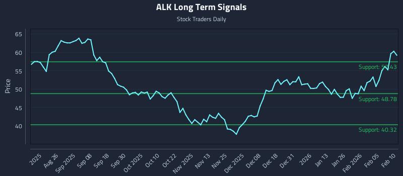 ALK Long Term Analysis for February 11 2026 ALK Long Term Analysis for February 11 2026