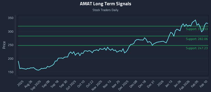 AMAT Long Term Analysis for February 11 2026