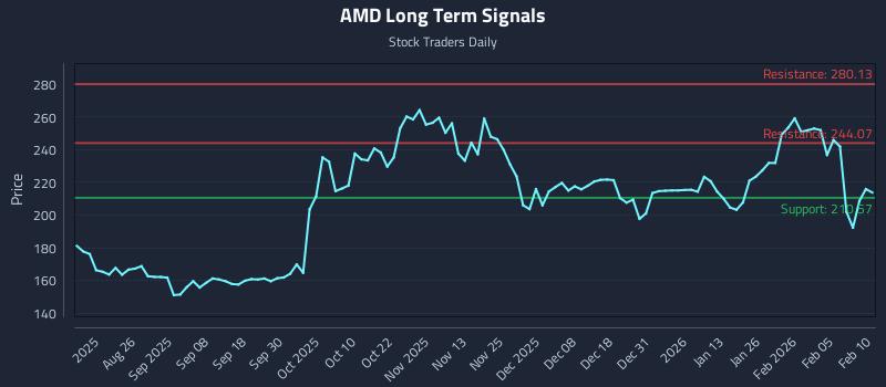 AMD Long Term Analysis for February 11 2026 AMD Long Term Analysis for February 11 2026