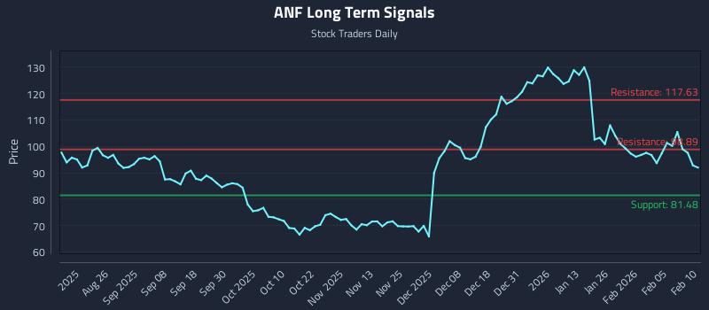 ANF Long Term Analysis for February 11 2026 ANF Long Term Analysis for February 11 2026