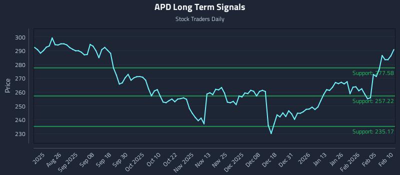 APD Long Term Analysis for February 11 2026 APD Long Term Analysis for February 11 2026