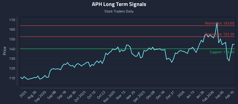 APH Long Term Analysis for February 11 2026