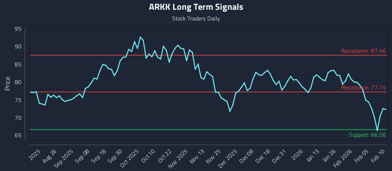 ARKK Long Term Analysis for February 11 2026 ARKK Long Term Analysis for February 11 2026
