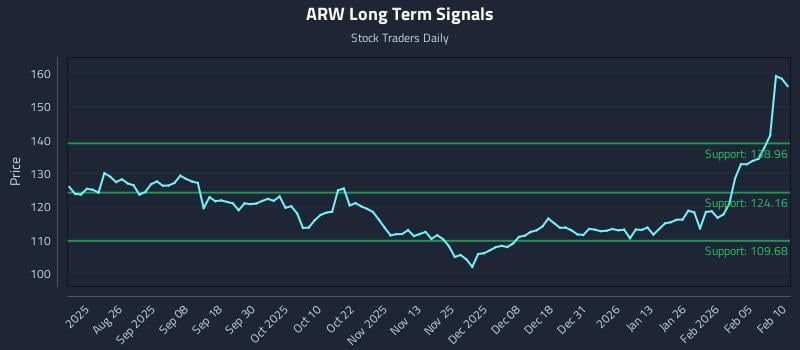 ARW Long Term Analysis for February 11 2026