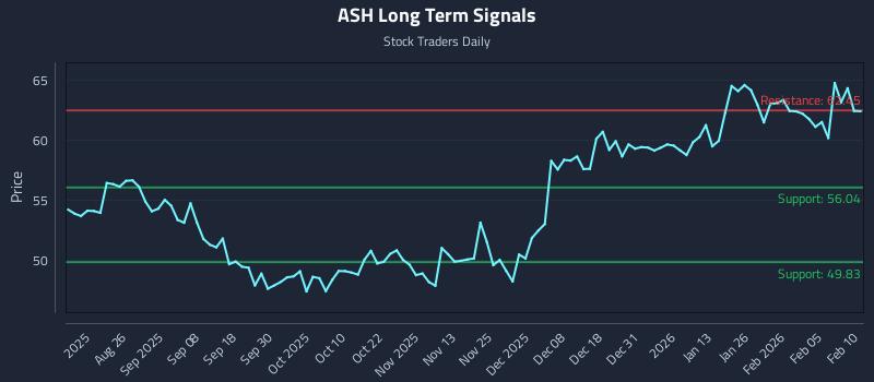 ASH Long Term Analysis for February 11 2026 ASH Long Term Analysis for February 11 2026