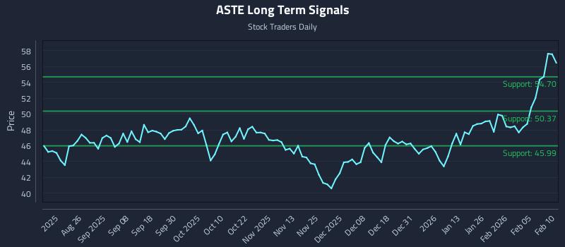 ASTE Long Term Analysis for February 11 2026