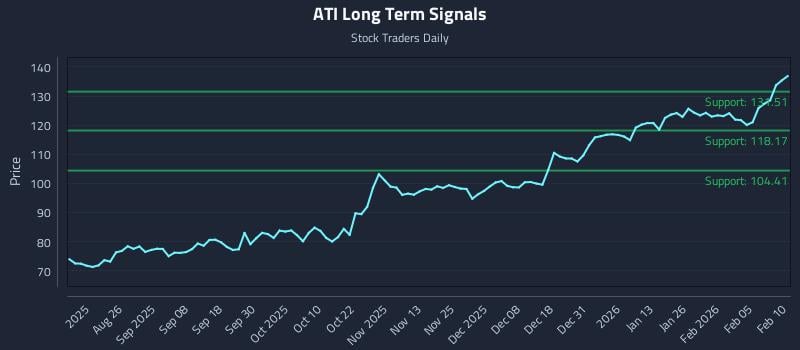 ATI Long Term Analysis for February 11 2026 ATI Long Term Analysis for February 11 2026